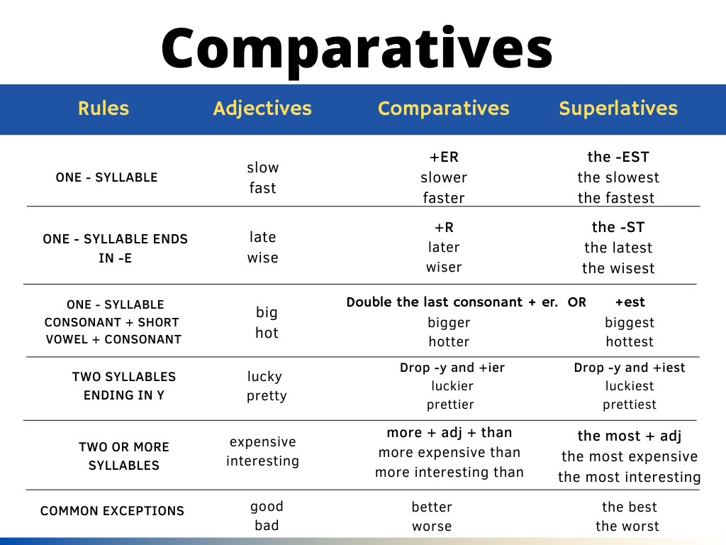 Great comparative. Irregular Comparatives and Superlatives таблица. Adjective Comparative Superlative таблица. Таблица Comparative and Superlative. Comparative and Superlative adjectives правило.